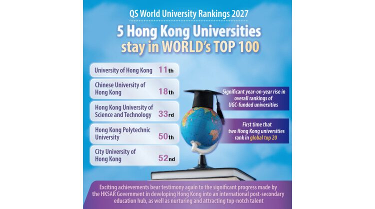 Hong Kong universities scale global heights, cementing education hub status
