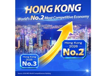 Hong Kong rises to No.2 globally in competitiveness