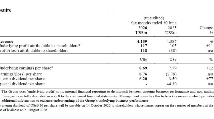 DFI Retail Group Holdings Limited 2026 Half-Year Results For The Six Months Ended 30 June 2026